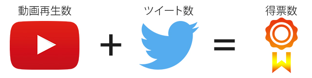 極★楽曲(アルティメットソング)総選挙 2015 得票数
