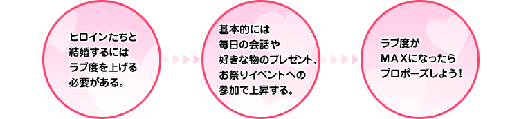 ヒロインたちと結婚するにはラブ度を上げる必要がある。基本的には毎日の会話や好きな物のプレゼント、お祭りイベントへの参加で上昇する。ラブ度がMAXになったらプロポーズしよう！