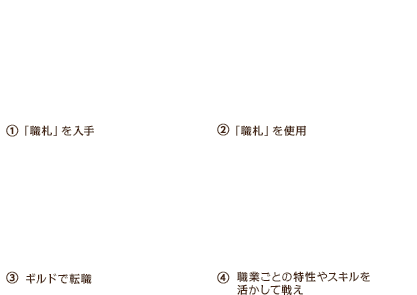 キャラメイク時に選択できる「基本職」以外にも、複数の職業が存在する。それらは、倒した敵や、特定のクエストをクリアすることで入手できる「職札」を使用することによって転職することができる。