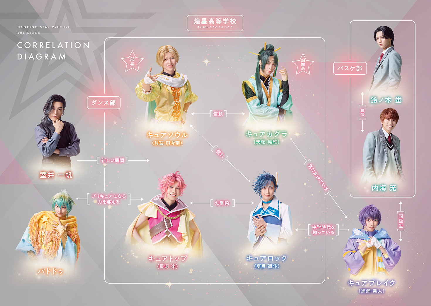 キャラクター相関図