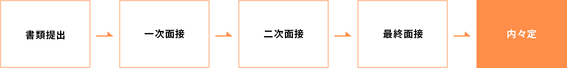 選考フロー